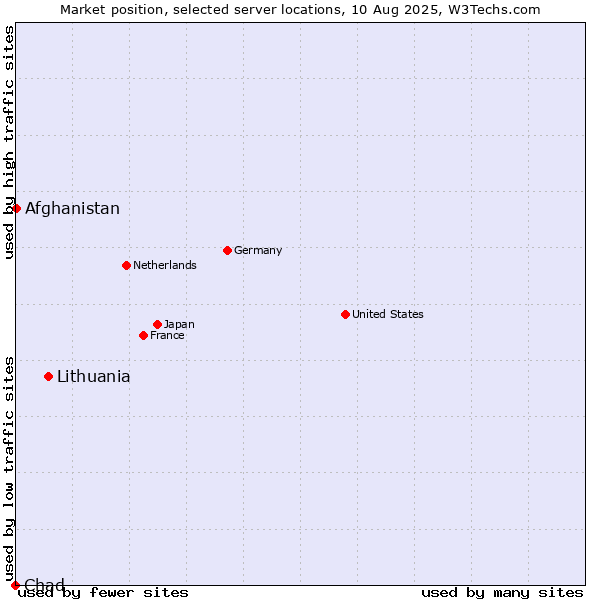 Market position of Lithuania vs. Afghanistan vs. Chad