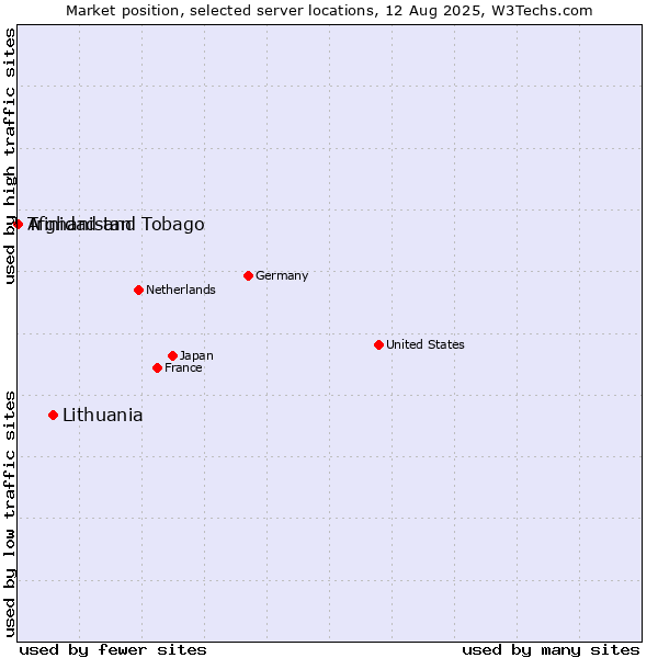 Market position of Lithuania vs. Trinidad and Tobago vs. Afghanistan