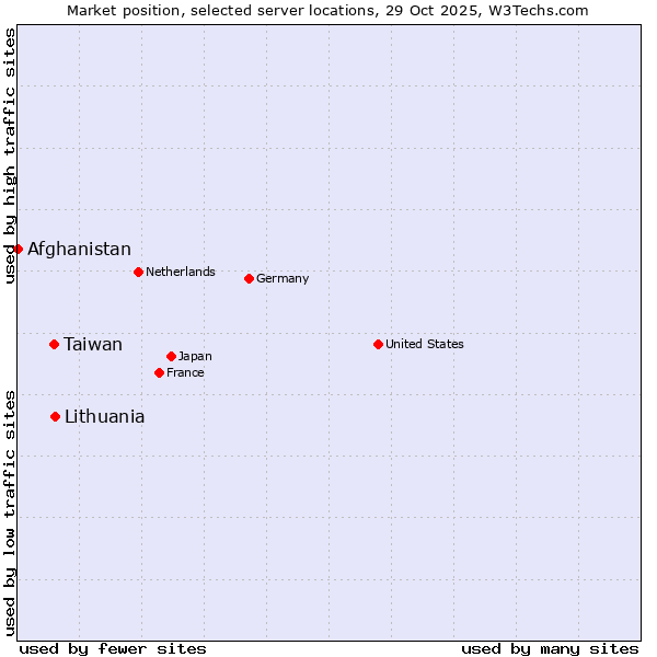 Market position of Lithuania vs. Taiwan vs. Afghanistan