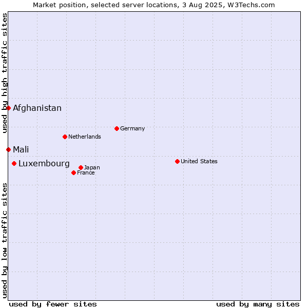 Market position of Luxembourg vs. Mali vs. Afghanistan