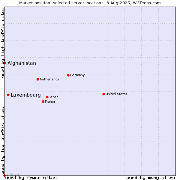 Market position of Luxembourg vs. Afghanistan vs. Chad