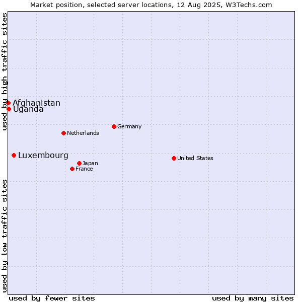 Market position of Luxembourg vs. Uganda vs. Afghanistan