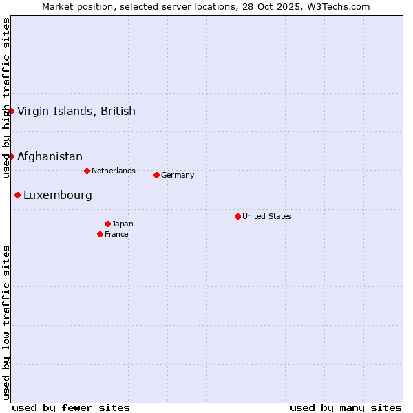 Market position of Luxembourg vs. Afghanistan vs. Virgin Islands, British