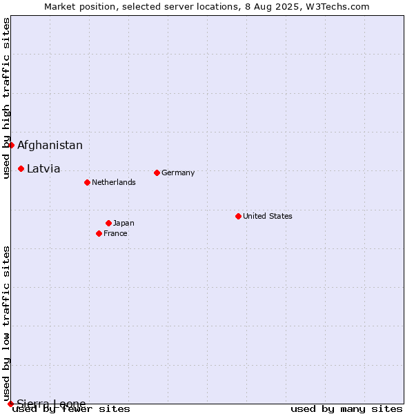Market position of Latvia vs. Afghanistan vs. Sierra Leone