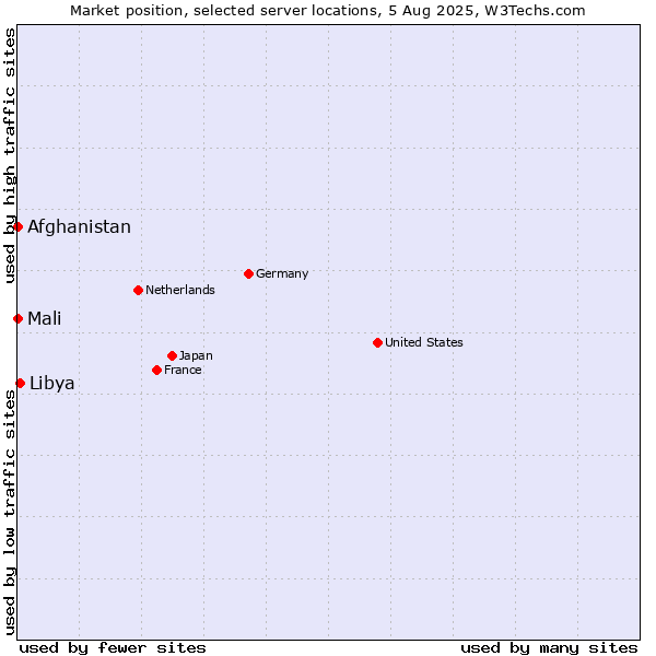 Market position of Libya vs. Mali vs. Afghanistan