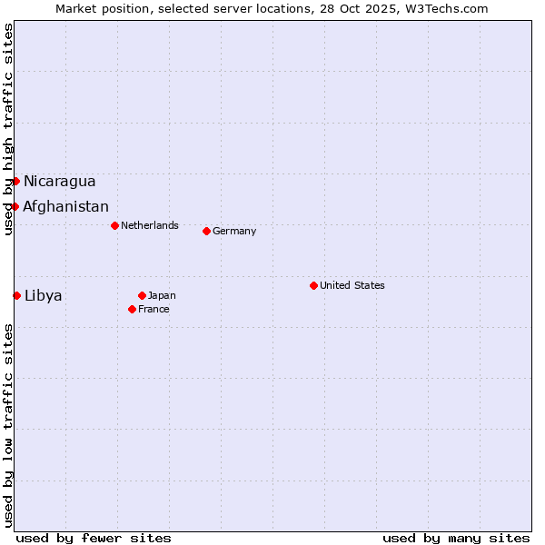 Market position of Libya vs. Nicaragua vs. Afghanistan