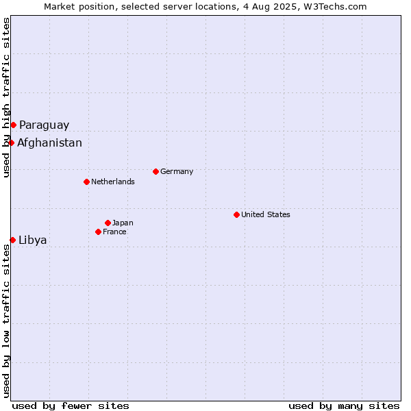 Market position of Paraguay vs. Libya vs. Afghanistan