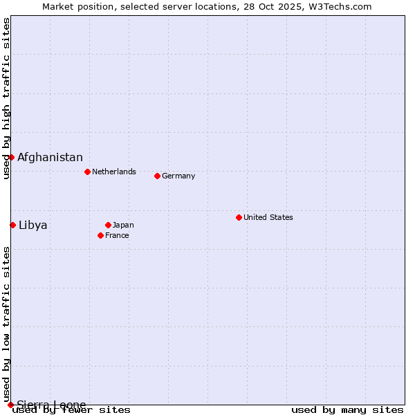 Market position of Libya vs. Afghanistan vs. Sierra Leone