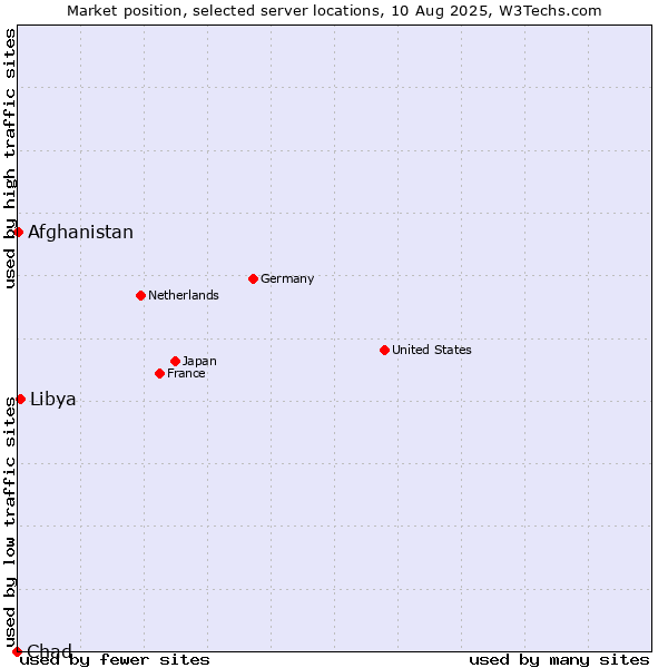 Market position of Libya vs. Afghanistan vs. Chad