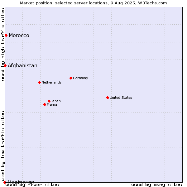 Market position of Morocco vs. Afghanistan vs. Montserrat