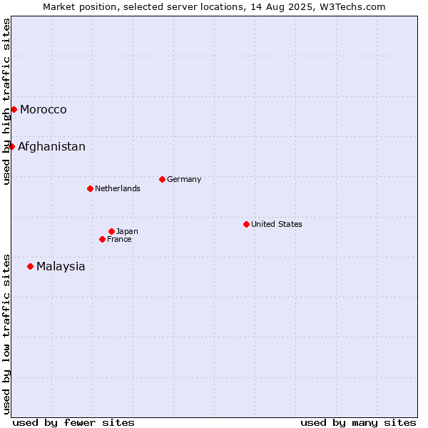 Market position of Malaysia vs. Morocco vs. Afghanistan