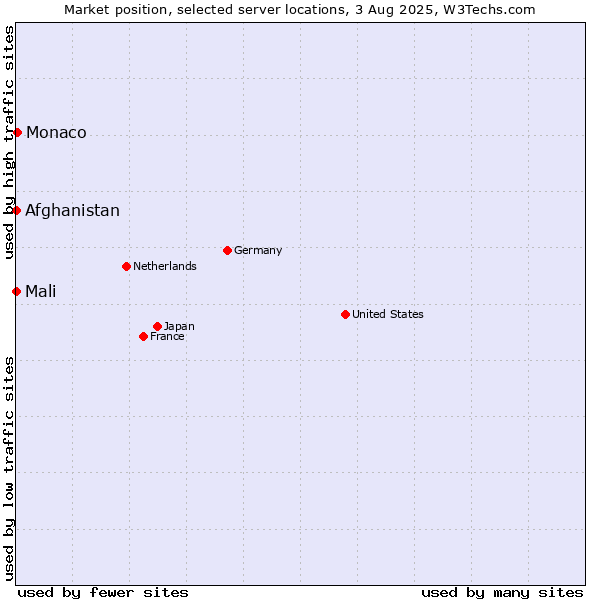 Market position of Monaco vs. Mali vs. Afghanistan