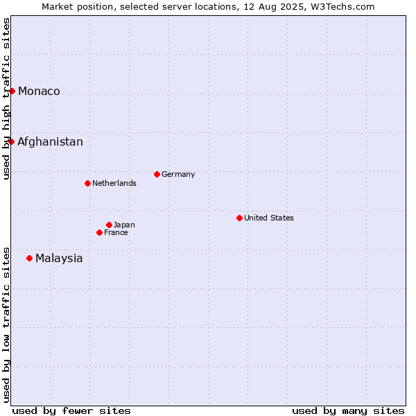Market position of Malaysia vs. Monaco vs. Afghanistan