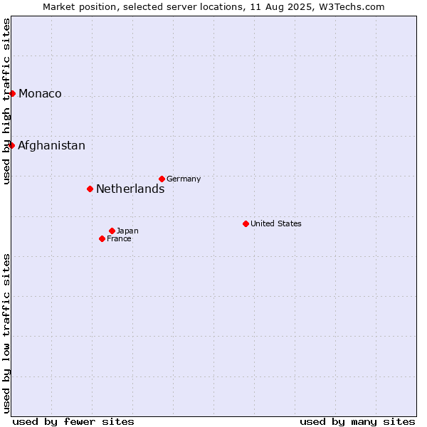 Market position of Netherlands and territories vs. Monaco vs. Afghanistan