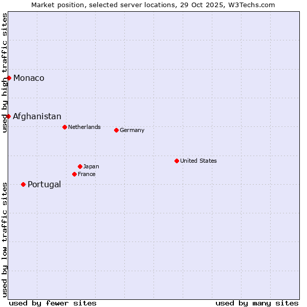 Market position of Portugal vs. Monaco vs. Afghanistan