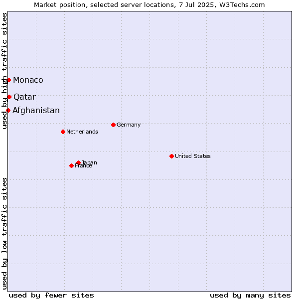 Market position of Qatar vs. Monaco vs. Afghanistan