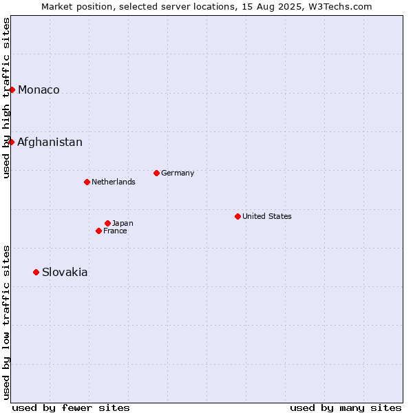 Market position of Slovakia vs. Monaco vs. Afghanistan