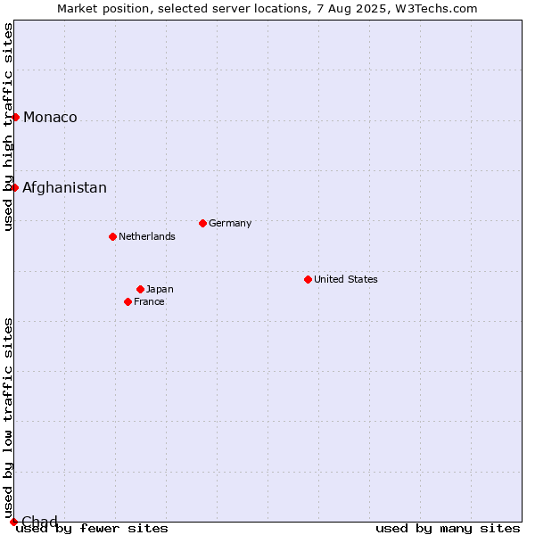 Market position of Monaco vs. Afghanistan vs. Chad
