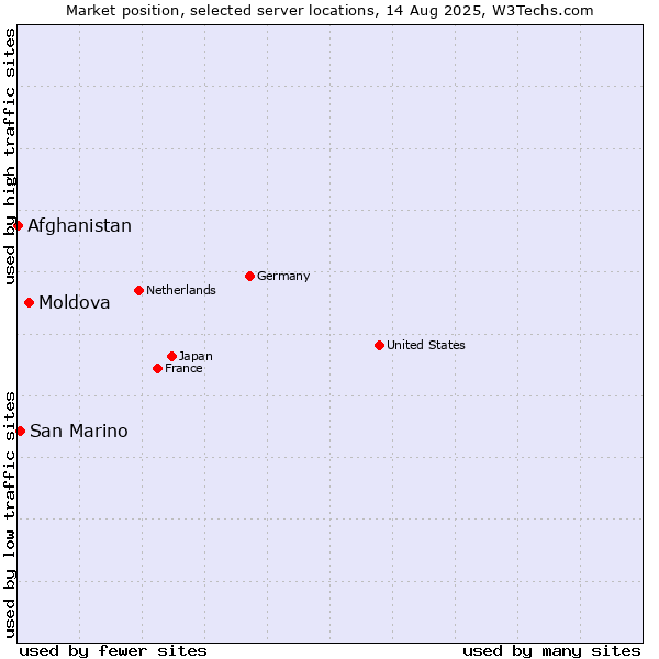 Market position of Moldova vs. San Marino vs. Afghanistan