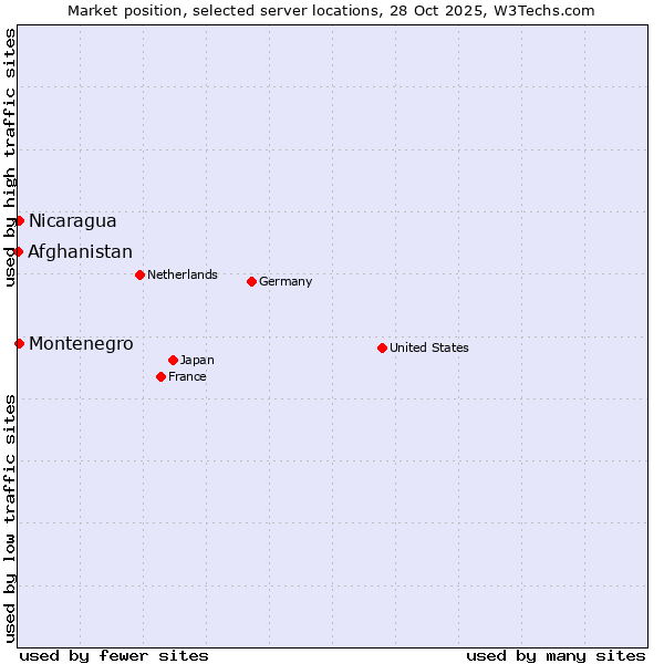 Market position of Montenegro vs. Nicaragua vs. Afghanistan