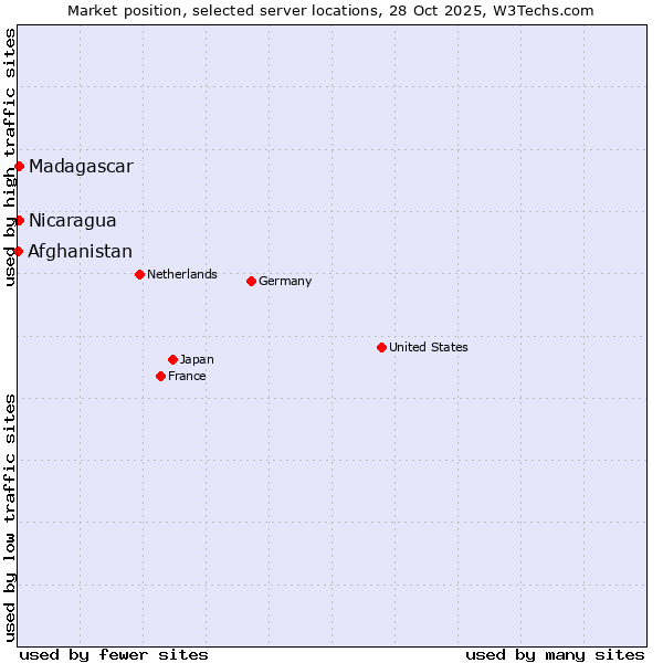 Market position of Nicaragua vs. Madagascar vs. Afghanistan
