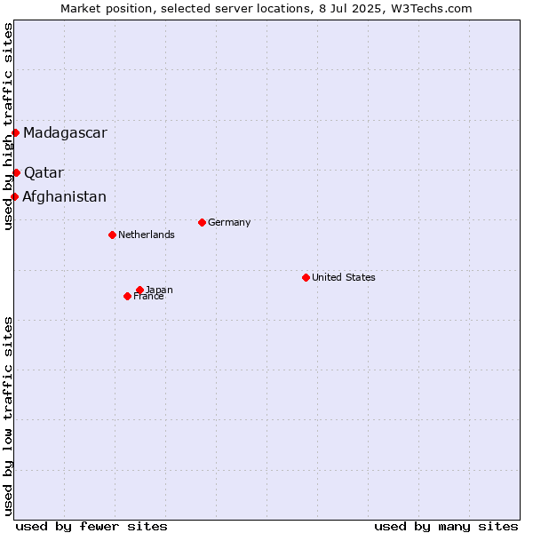 Market position of Qatar vs. Madagascar vs. Afghanistan