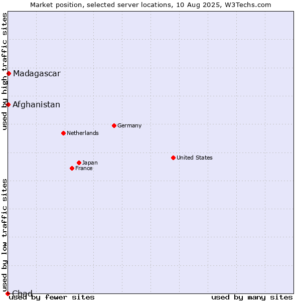 Market position of Madagascar vs. Afghanistan vs. Chad