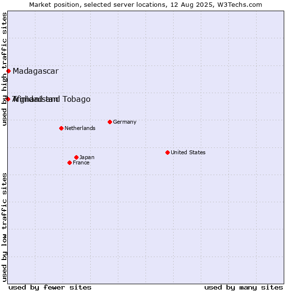 Market position of Madagascar vs. Trinidad and Tobago vs. Afghanistan