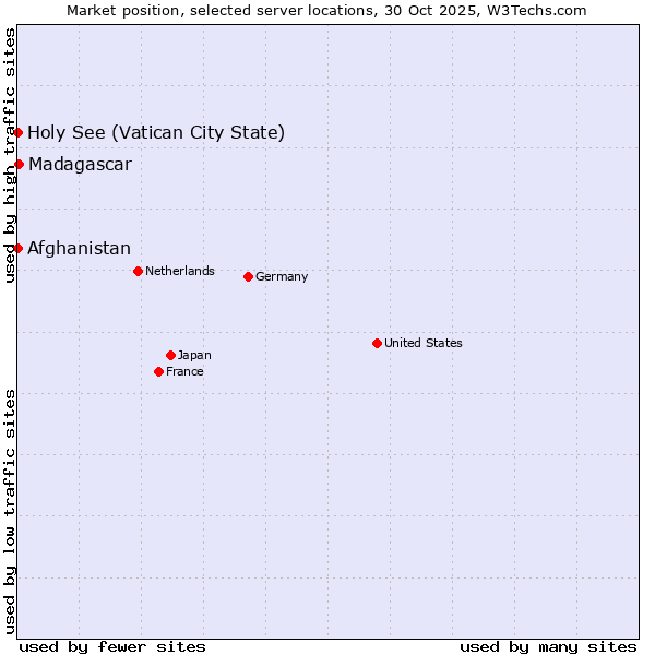 Market position of Madagascar vs. Holy See (Vatican City State) vs. Afghanistan
