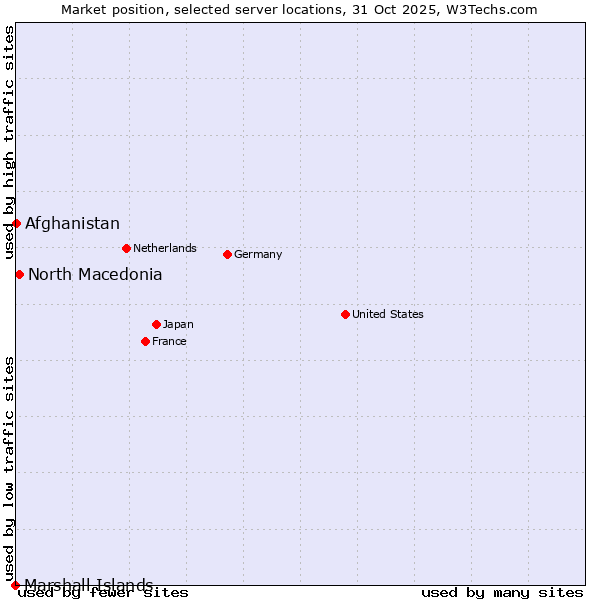 Market position of North Macedonia vs. Afghanistan vs. Marshall Islands