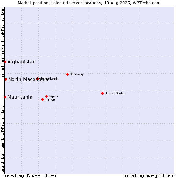 Market position of North Macedonia vs. Mauritania vs. Afghanistan