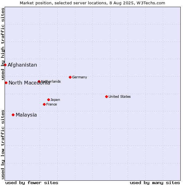 Market position of Malaysia vs. North Macedonia vs. Afghanistan