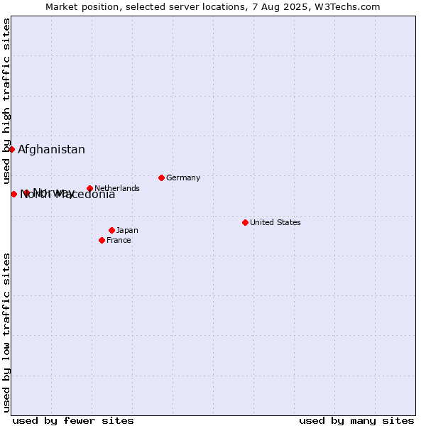 Market position of Norway vs. North Macedonia vs. Afghanistan