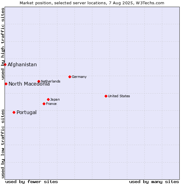 Market position of Portugal vs. North Macedonia vs. Afghanistan