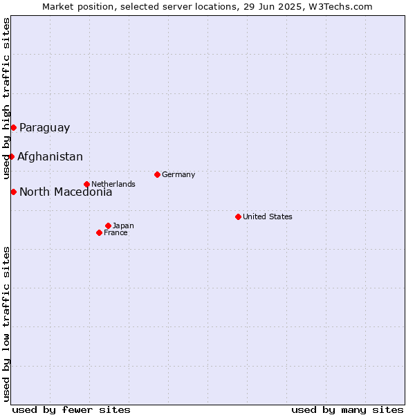 Market position of North Macedonia vs. Paraguay vs. Afghanistan