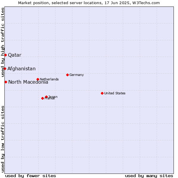 Market position of North Macedonia vs. Qatar vs. Afghanistan