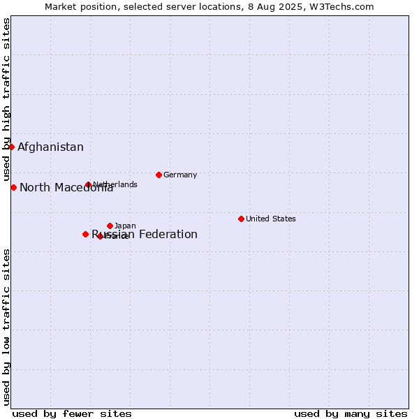 Market position of Russian Federation vs. North Macedonia vs. Afghanistan