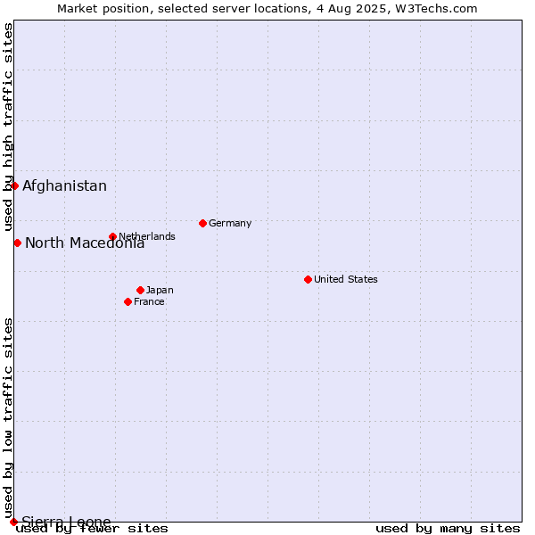 Market position of North Macedonia vs. Afghanistan vs. Sierra Leone