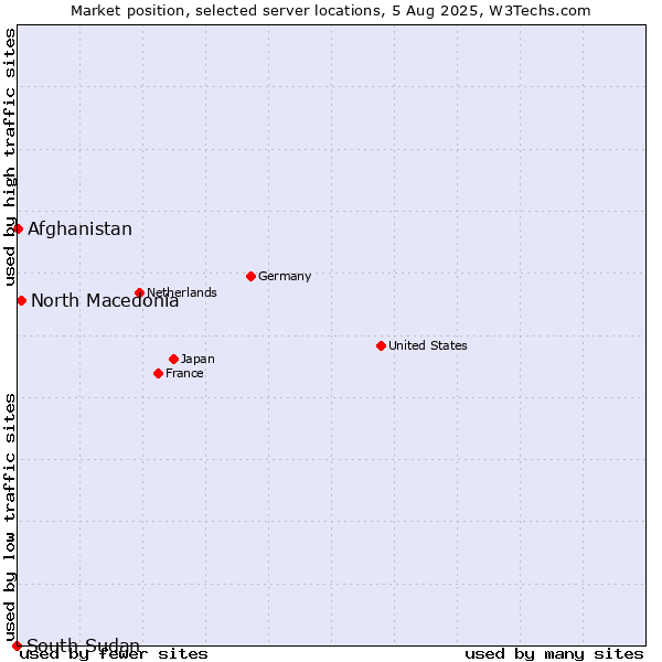 Market position of North Macedonia vs. Afghanistan vs. South Sudan