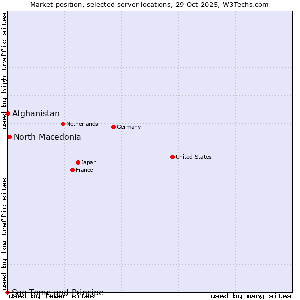 Market position of North Macedonia vs. Afghanistan vs. Sao Tome and Principe