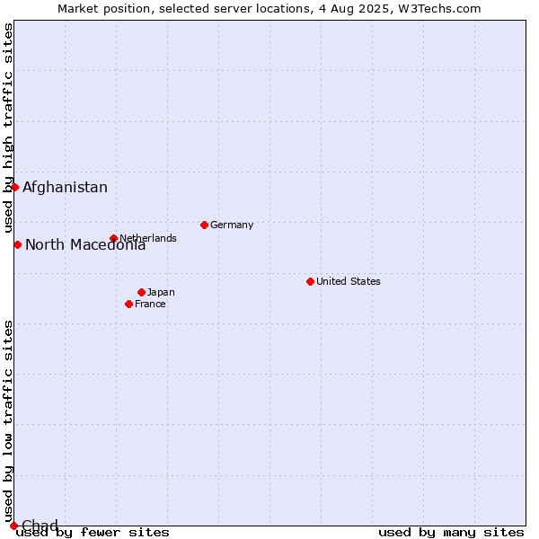 Market position of North Macedonia vs. Afghanistan vs. Chad