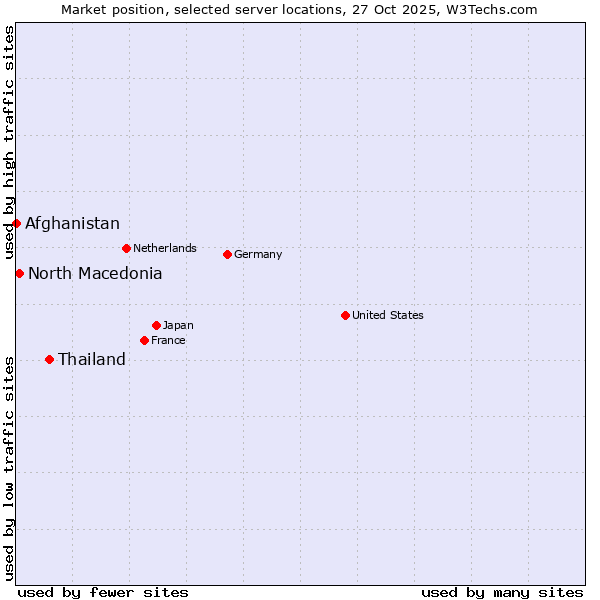 Market position of Thailand vs. North Macedonia vs. Afghanistan