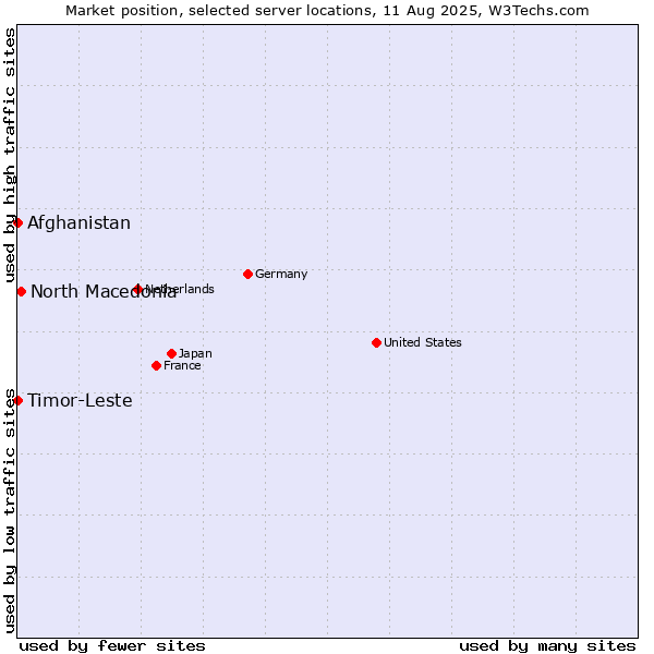 Market position of North Macedonia vs. Timor-Leste vs. Afghanistan