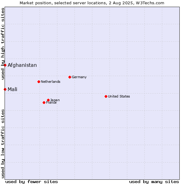 Market position of Mali vs. Afghanistan