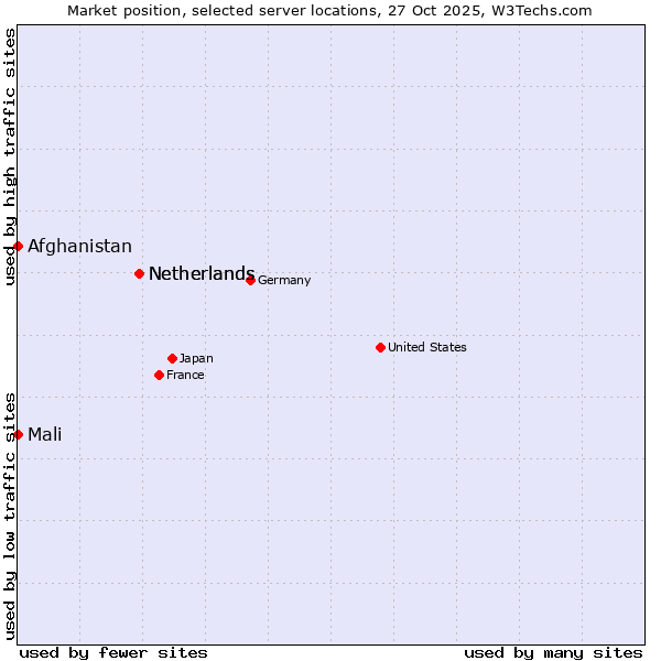 Market position of Netherlands vs. Mali vs. Afghanistan