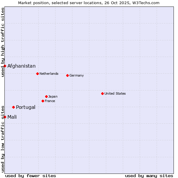 Market position of Portugal vs. Mali vs. Afghanistan