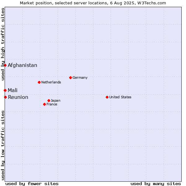 Market position of Reunion vs. Mali vs. Afghanistan
