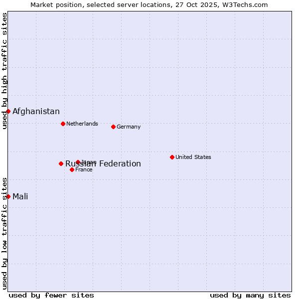Market position of Russian Federation vs. Mali vs. Afghanistan