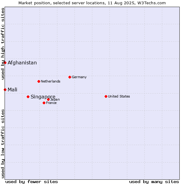 Market position of Singapore vs. Mali vs. Afghanistan