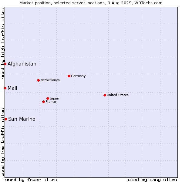 Market position of San Marino vs. Mali vs. Afghanistan
